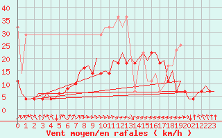 Courbe de la force du vent pour Bonn (All)