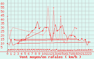 Courbe de la force du vent pour Tlemcen Zenata