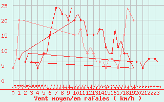 Courbe de la force du vent pour Pescara