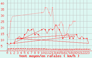 Courbe de la force du vent pour Volkel