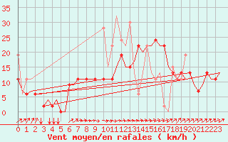Courbe de la force du vent pour Rhodes Airport