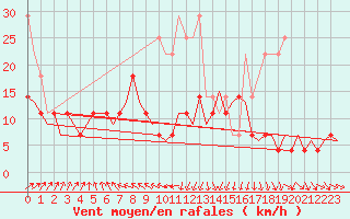 Courbe de la force du vent pour Hamburg-Fuhlsbuettel