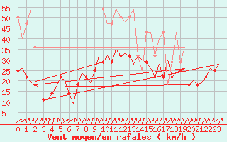 Courbe de la force du vent pour Volkel