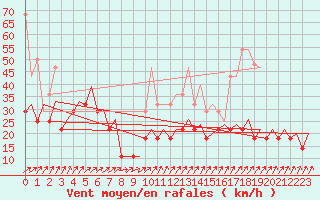 Courbe de la force du vent pour Maastricht / Zuid Limburg (PB)
