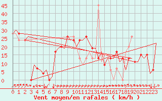 Courbe de la force du vent pour Paphos Airport