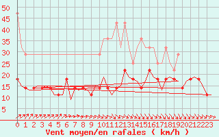 Courbe de la force du vent pour Luxembourg (Lux)