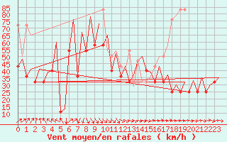 Courbe de la force du vent pour Platform J6-a Sea