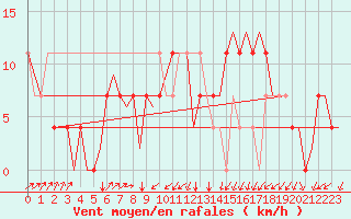 Courbe de la force du vent pour Ostrava / Mosnov