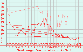 Courbe de la force du vent pour Genve (Sw)