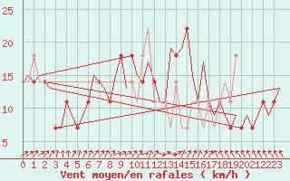 Courbe de la force du vent pour Halli