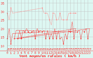 Courbe de la force du vent pour Maastricht / Zuid Limburg (PB)