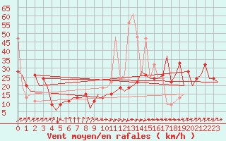 Courbe de la force du vent pour London / Heathrow (UK)