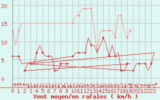 Courbe de la force du vent pour Genve (Sw)