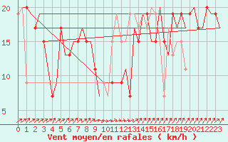Courbe de la force du vent pour Farnborough