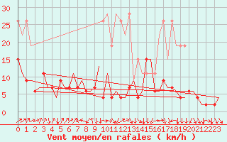 Courbe de la force du vent pour Genve (Sw)