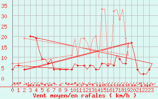 Courbe de la force du vent pour Genve (Sw)