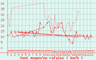 Courbe de la force du vent pour Berlin-Schoenefeld