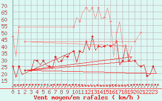 Courbe de la force du vent pour Frankfort (All)