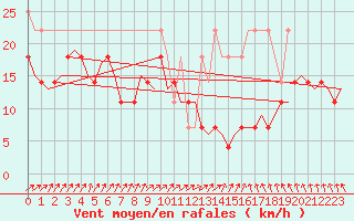 Courbe de la force du vent pour Leipzig-Schkeuditz