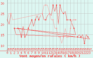 Courbe de la force du vent pour Cork Airport