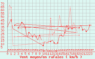 Courbe de la force du vent pour Olbia / Costa Smeralda