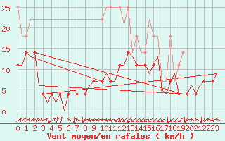 Courbe de la force du vent pour Muenster / Osnabrueck