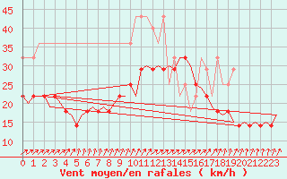 Courbe de la force du vent pour Amsterdam Airport Schiphol