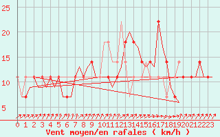 Courbe de la force du vent pour Nordholz