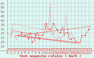 Courbe de la force du vent pour Cork Airport