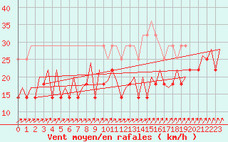 Courbe de la force du vent pour Maastricht / Zuid Limburg (PB)