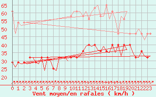 Courbe de la force du vent pour Muenster / Osnabrueck