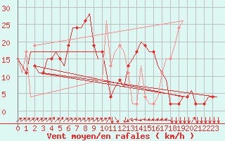 Courbe de la force du vent pour Olbia / Costa Smeralda