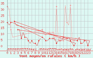 Courbe de la force du vent pour Grenchen