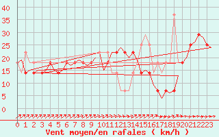 Courbe de la force du vent pour Nordholz