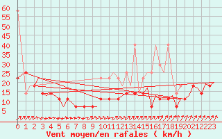 Courbe de la force du vent pour Maastricht / Zuid Limburg (PB)