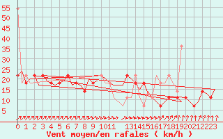 Courbe de la force du vent pour Wittmundhaven
