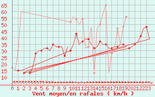 Courbe de la force du vent pour Islay