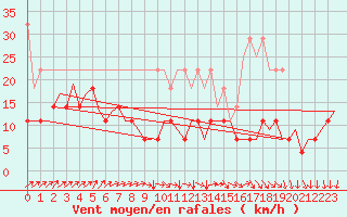 Courbe de la force du vent pour Duesseldorf