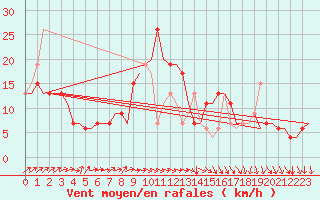 Courbe de la force du vent pour Oulu