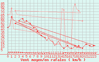 Courbe de la force du vent pour Orland Iii