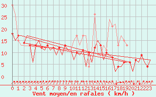 Courbe de la force du vent pour San Sebastian (Esp)