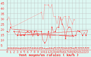 Courbe de la force du vent pour Saarbruecken / Ensheim