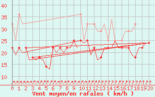 Courbe de la force du vent pour Rost Flyplass