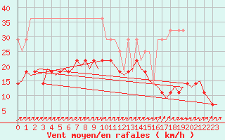 Courbe de la force du vent pour Hamburg-Fuhlsbuettel
