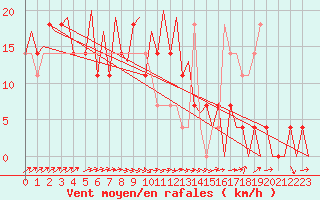 Courbe de la force du vent pour Mikkeli