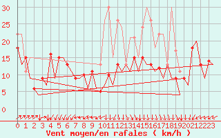 Courbe de la force du vent pour San Sebastian (Esp)