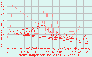 Courbe de la force du vent pour Asturias / Aviles