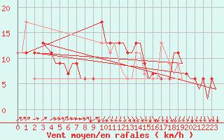 Courbe de la force du vent pour Bournemouth (UK)