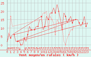 Courbe de la force du vent pour Farnborough