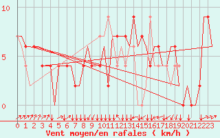 Courbe de la force du vent pour Zagreb / Pleso